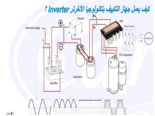 ما هي تكنولوجيا الانفرتر
